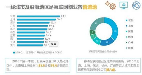 中小企業(yè)互聯(lián)網(wǎng)+指數(shù)報(bào)告 白富美擅品牌設(shè)計(jì)，高富帥擅網(wǎng)站建設(shè)
